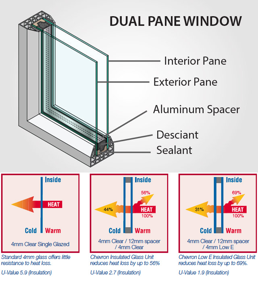 Difference between Single Pane and Insulating Glass Windows?