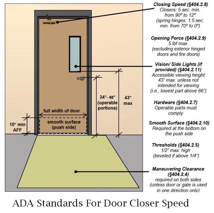 What Does S and L Mean On A Door Closer? | Door Closers USA